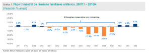 Remesas a México podrían caer 17% en 2020 y recuperarse entre 2023 y