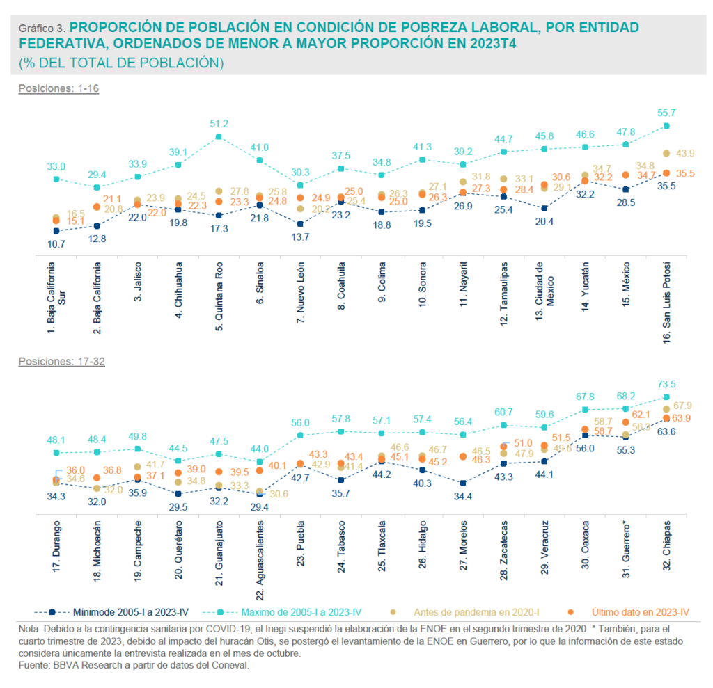 Pobreza laboral a la baja, aunque aún sin alcanzar niveles pre-pandemia ...