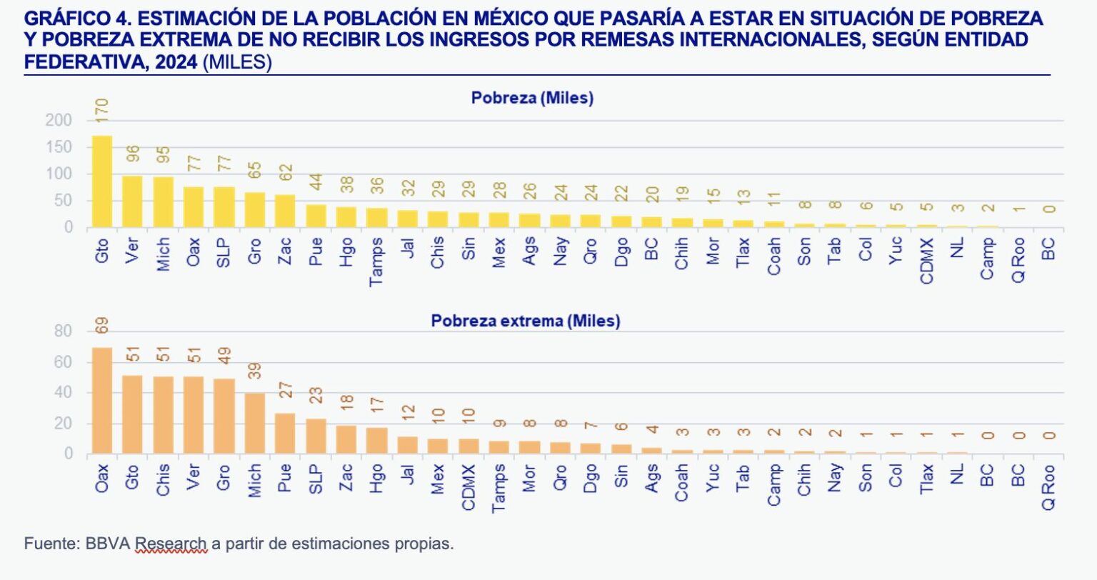 Remesas ayudan a que 1.1 millones de personas en México no estén en la ...